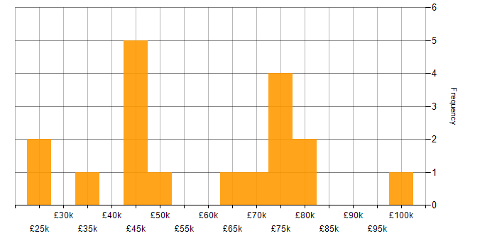 Salary histogram for Software Testing in the City of London