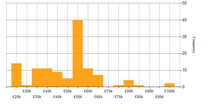 Salary histogram for Software Testing in the East of England