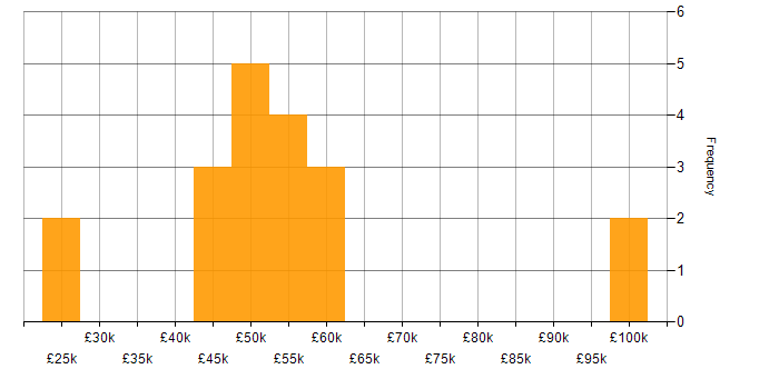 Salary histogram for Software Testing in Essex