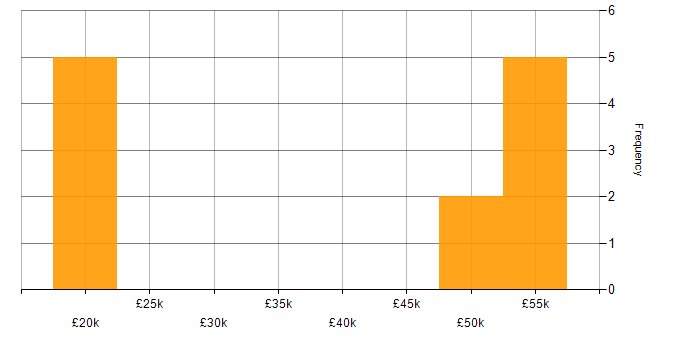 Salary histogram for Software Testing in Lancashire
