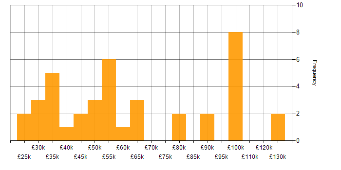 Salary histogram for Software Testing in Leeds