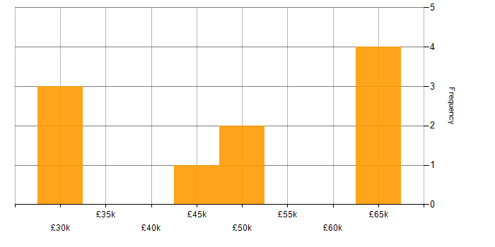 Salary histogram for Software Testing in Leicestershire