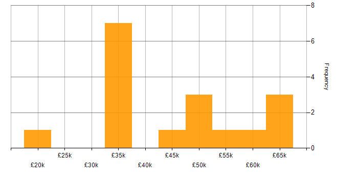 Salary histogram for Software Testing in Liverpool