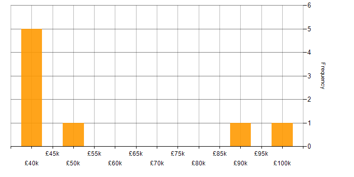 Salary histogram for Software Testing in Middlesex