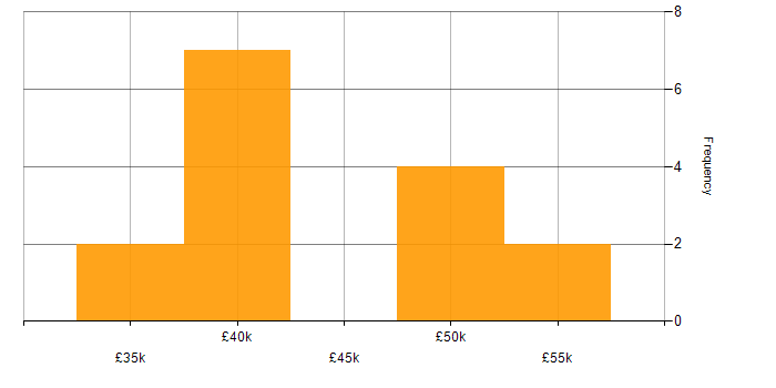 Salary histogram for Software Testing in Oxfordshire