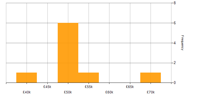 Salary histogram for Software Testing in Portsmouth
