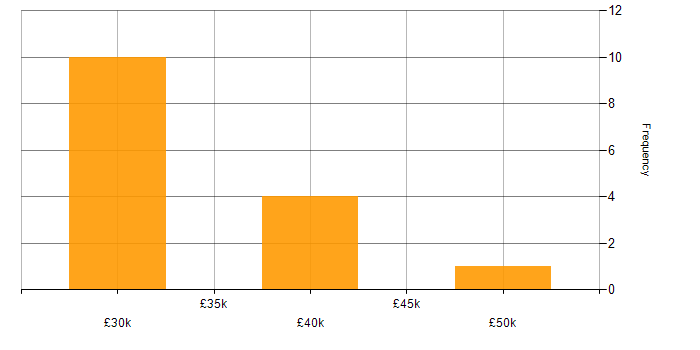 Salary histogram for Software Testing in Rugby