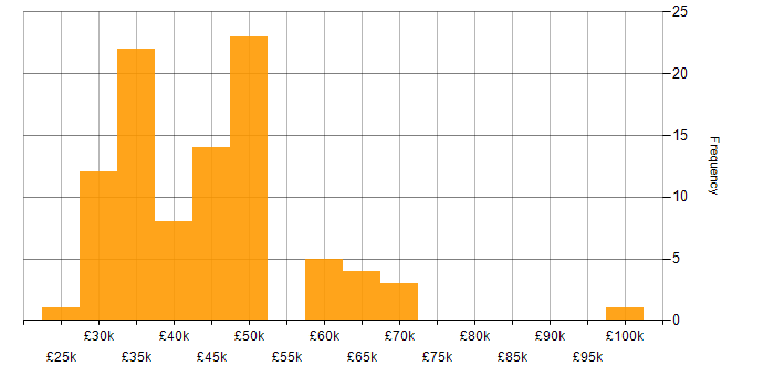 Salary histogram for Software Testing in Scotland