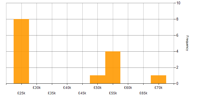 Salary histogram for Software Testing in Sheffield
