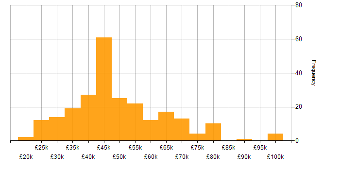 Salary histogram for Software Testing in the South East