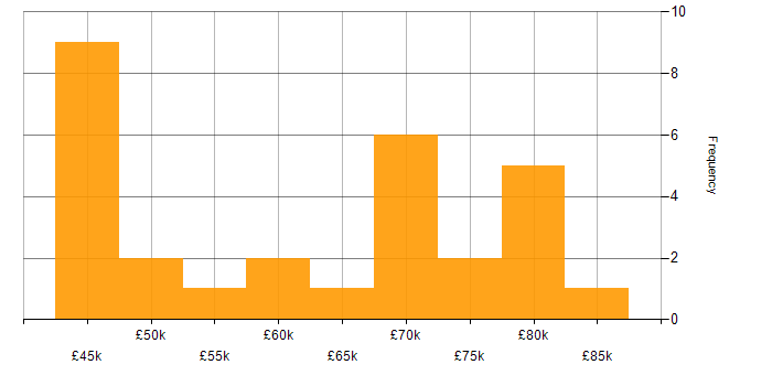 Salary histogram for Software Testing in South London