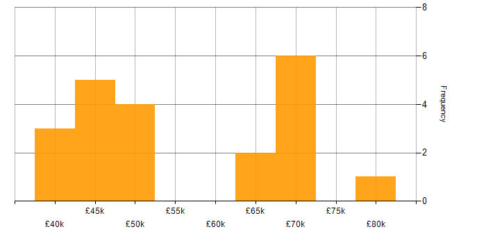 Salary histogram for Software Testing in South Wales