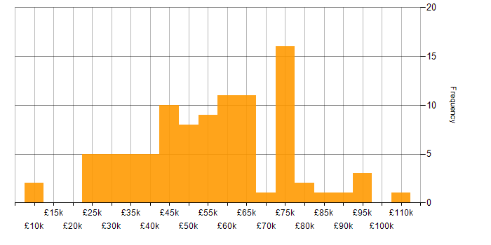 Salary histogram for Software Testing in the South West