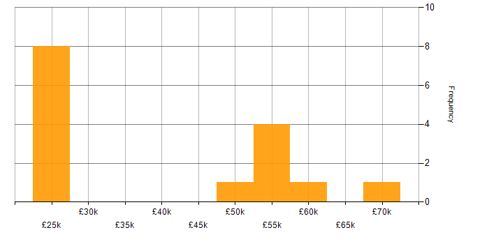 Salary histogram for Software Testing in South Yorkshire