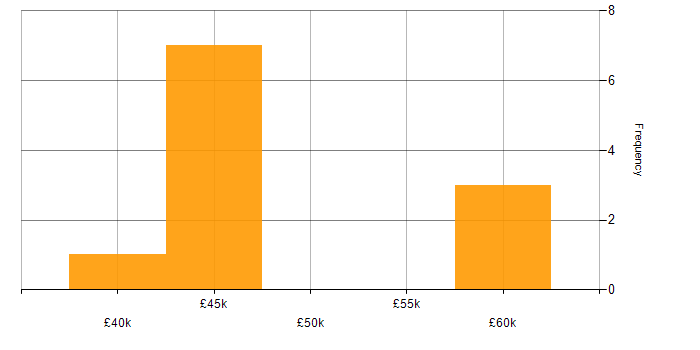 Salary histogram for Software Testing in Swansea