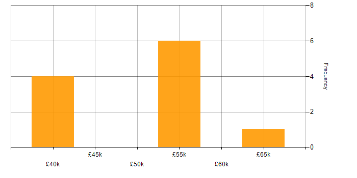 Salary histogram for Software Testing in Tyne and Wear