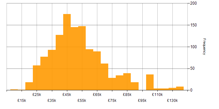 Salary histogram for Software Testing in the UK