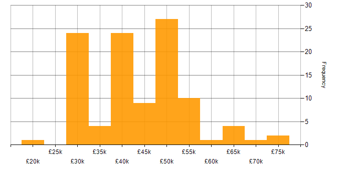 Salary histogram for Software Testing in the West Midlands