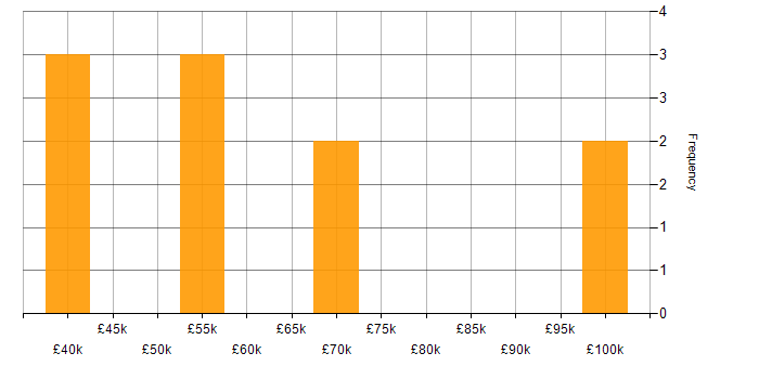 Salary histogram for Software Testing in West Sussex