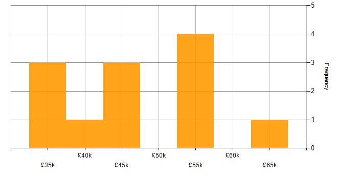 Salary histogram for Software Testing in Wiltshire