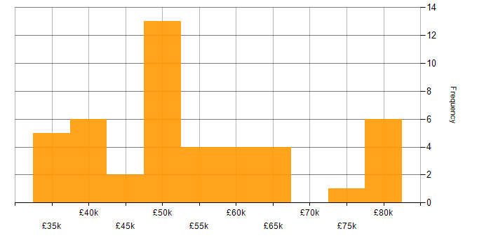 Salary histogram for Software-Defined Networking in England