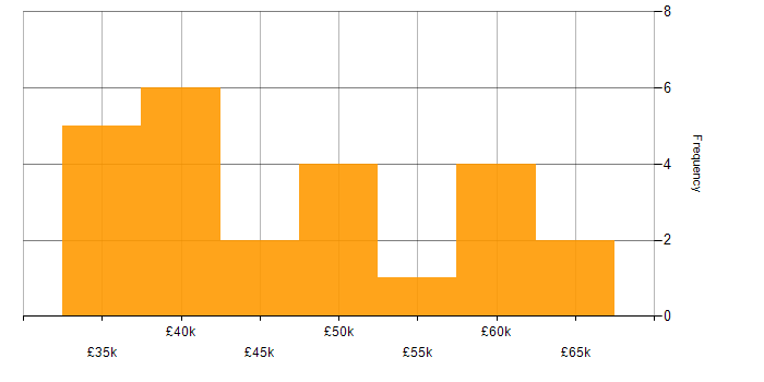 Salary histogram for Software-Defined Networking in the North of England