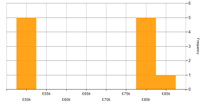 Salary histogram for Software-Defined Radio in the East of England