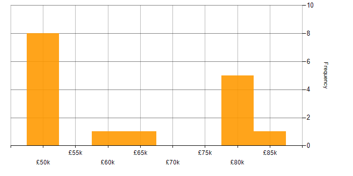 Salary histogram for Software-Defined Radio in England
