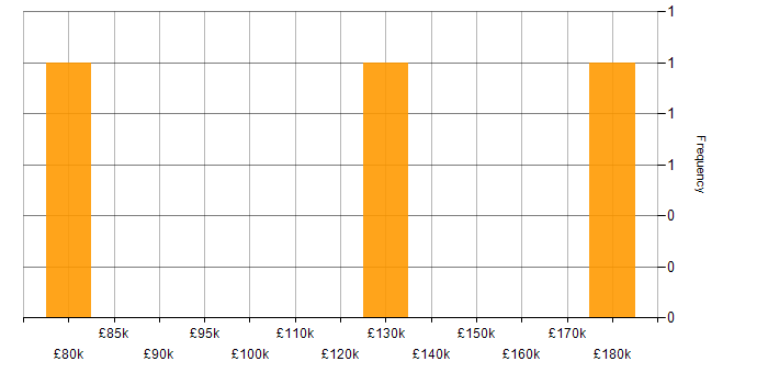 Salary histogram for Solace in London