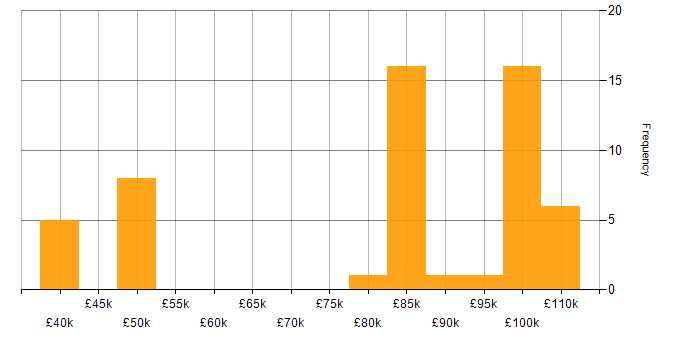 Salary histogram for Solaris in England