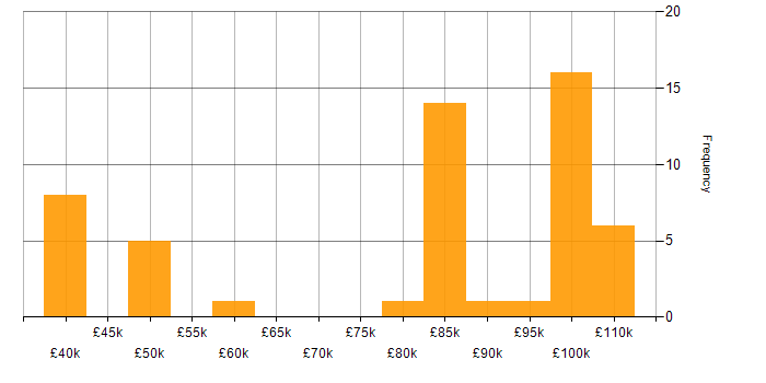 Salary histogram for Solaris in the UK