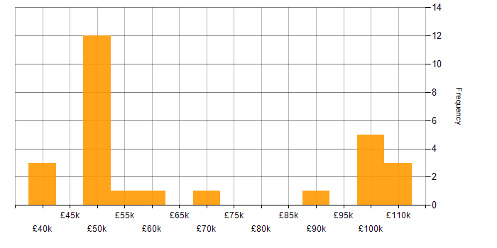 Salary histogram for Solaris in the UK excluding London