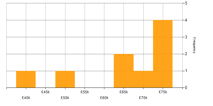 Salary histogram for SolarWinds in Bristol