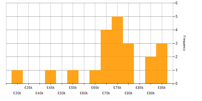 Salary histogram for SolarWinds in Central London