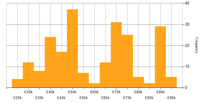 Salary histogram for SolarWinds in England