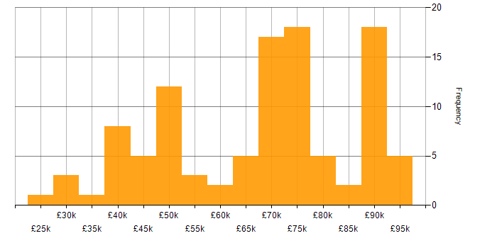 Salary histogram for SolarWinds in London