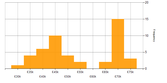 Salary histogram for SolarWinds in the North of England
