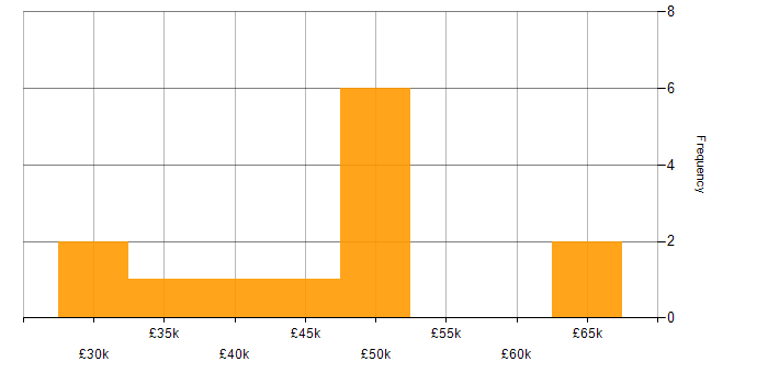 Salary histogram for SolarWinds in the South East