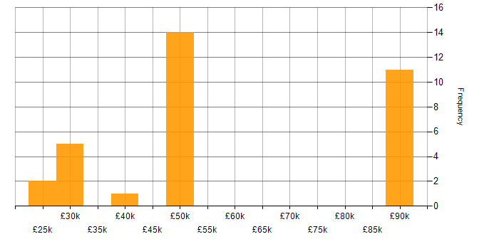 Salary histogram for SolarWinds in Wiltshire