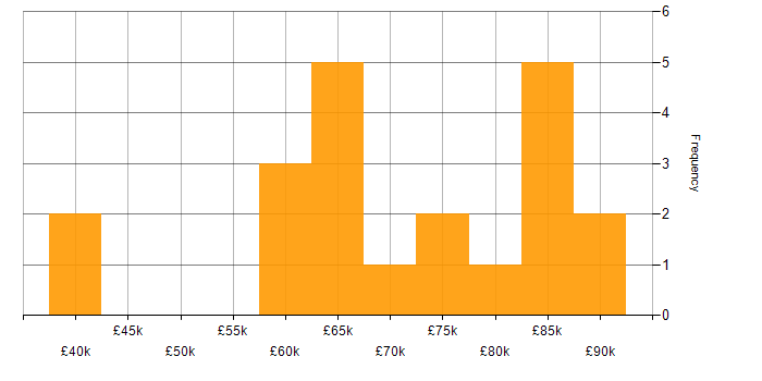 Salary histogram for SOLID in the City of London