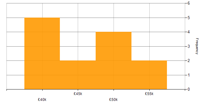 Salary histogram for SOLID in the East Midlands