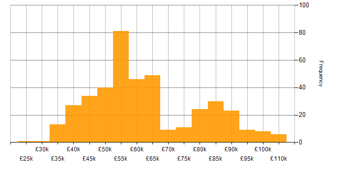 Salary histogram for SOLID in England