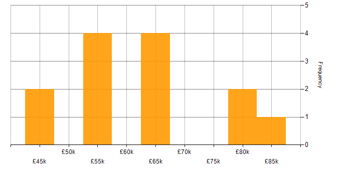 Salary histogram for SOLID in Hampshire
