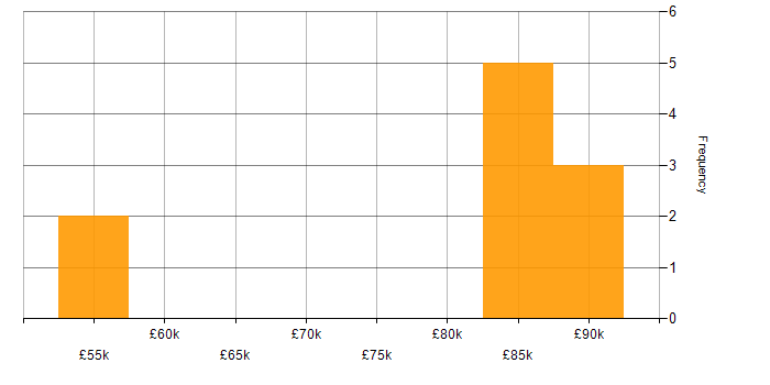 Salary histogram for SOLID in Liverpool