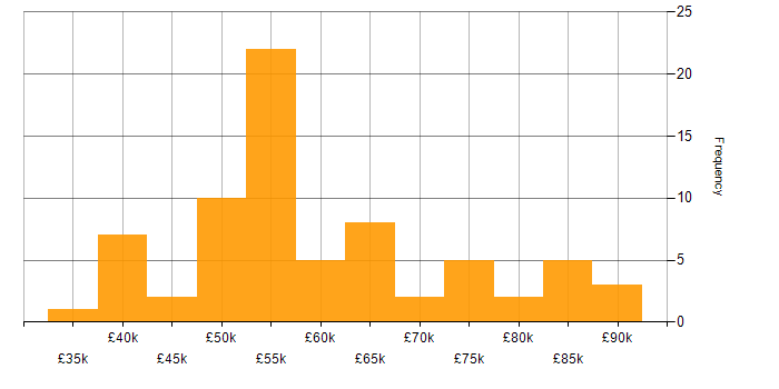 Salary histogram for SOLID in the North of England