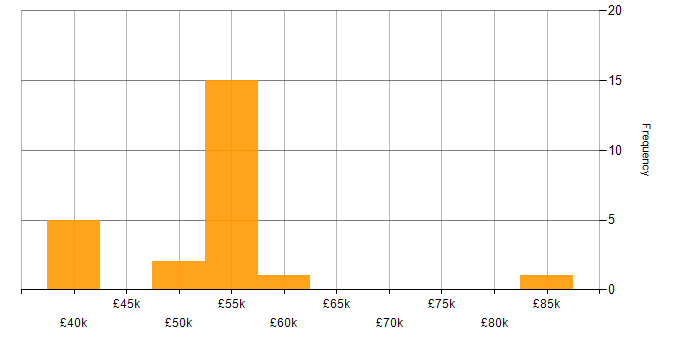 Salary histogram for SOLID in Oxfordshire