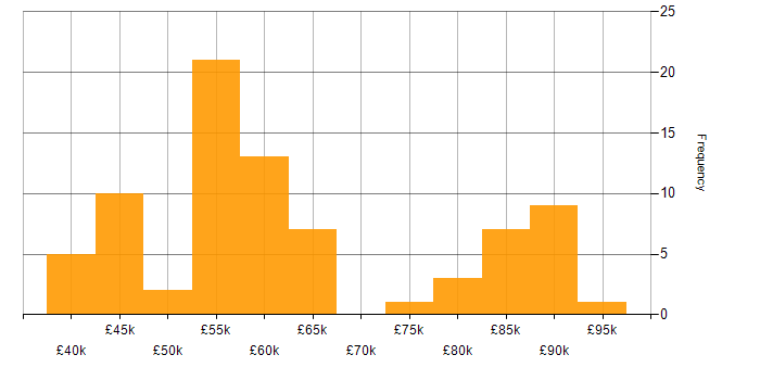 Salary histogram for SOLID in the South East