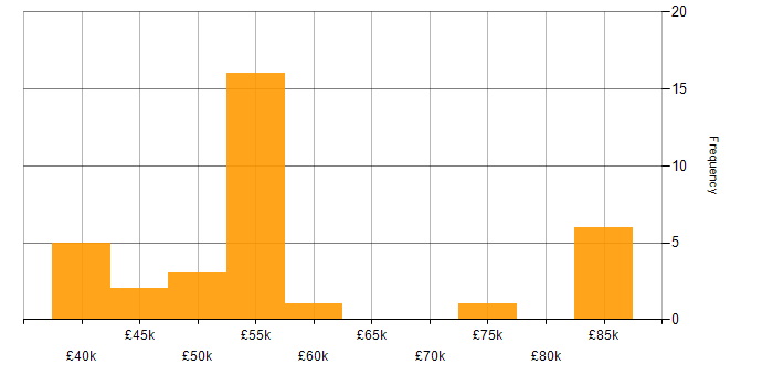 Salary histogram for SOLID in the Thames Valley