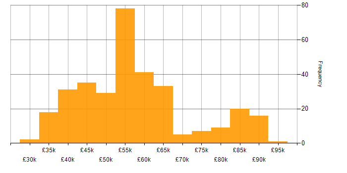 Salary histogram for SOLID in the UK excluding London