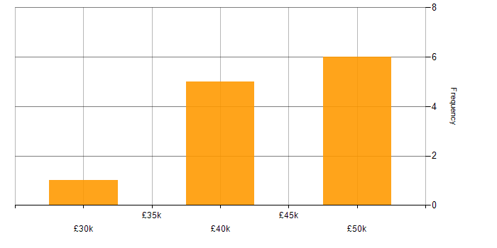 Salary histogram for SOLIDWORKS in the South West